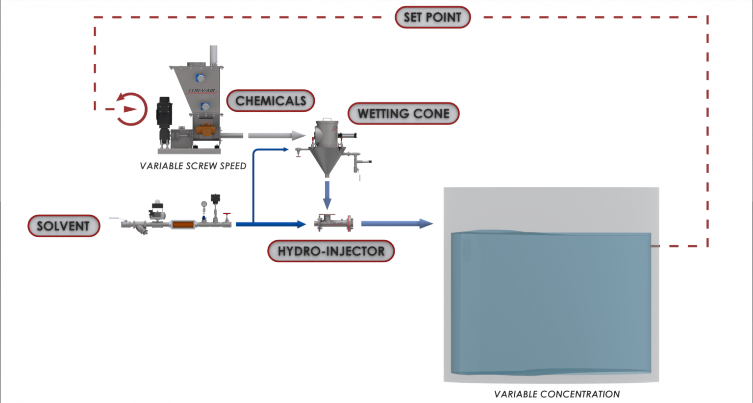 Solutions de Manutention de Matériaux en Vrac - CON-V-AIR